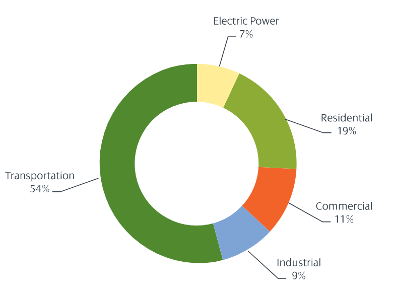 Circle graph of CO2 emissions by sector in percentages: Transportation 54, Residential 19, Commercial 11, Industrial 9.Electric Power 7,